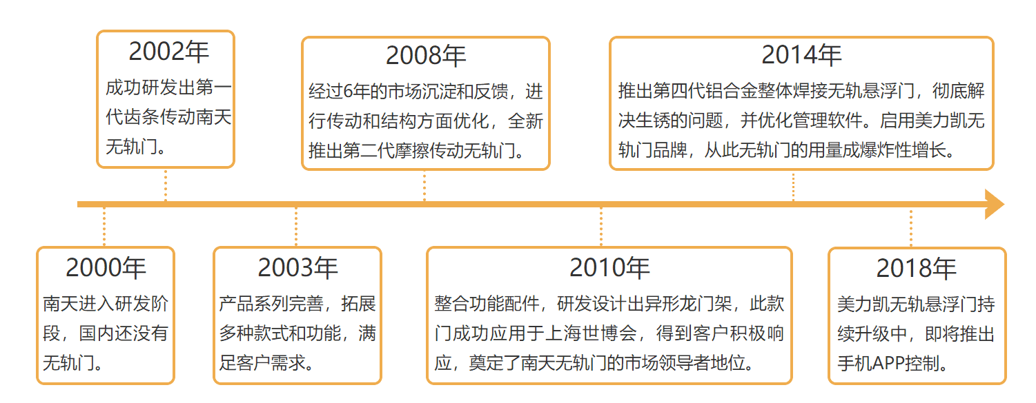 悬浮门无轨悬浮门电动门插图